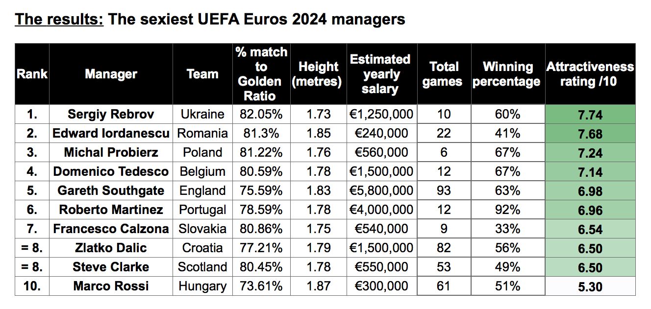 Zlatko Dalić se stal osmým nejsvůdnějším manažerem na Euru 2024